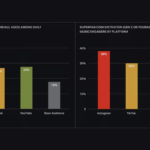 Instagram Claims to Be the Real Home for Music Superfans