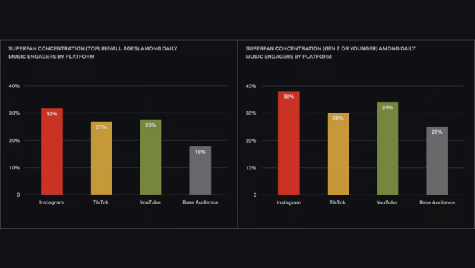 Instagram Claims to Be the Real Home for Music Superfans