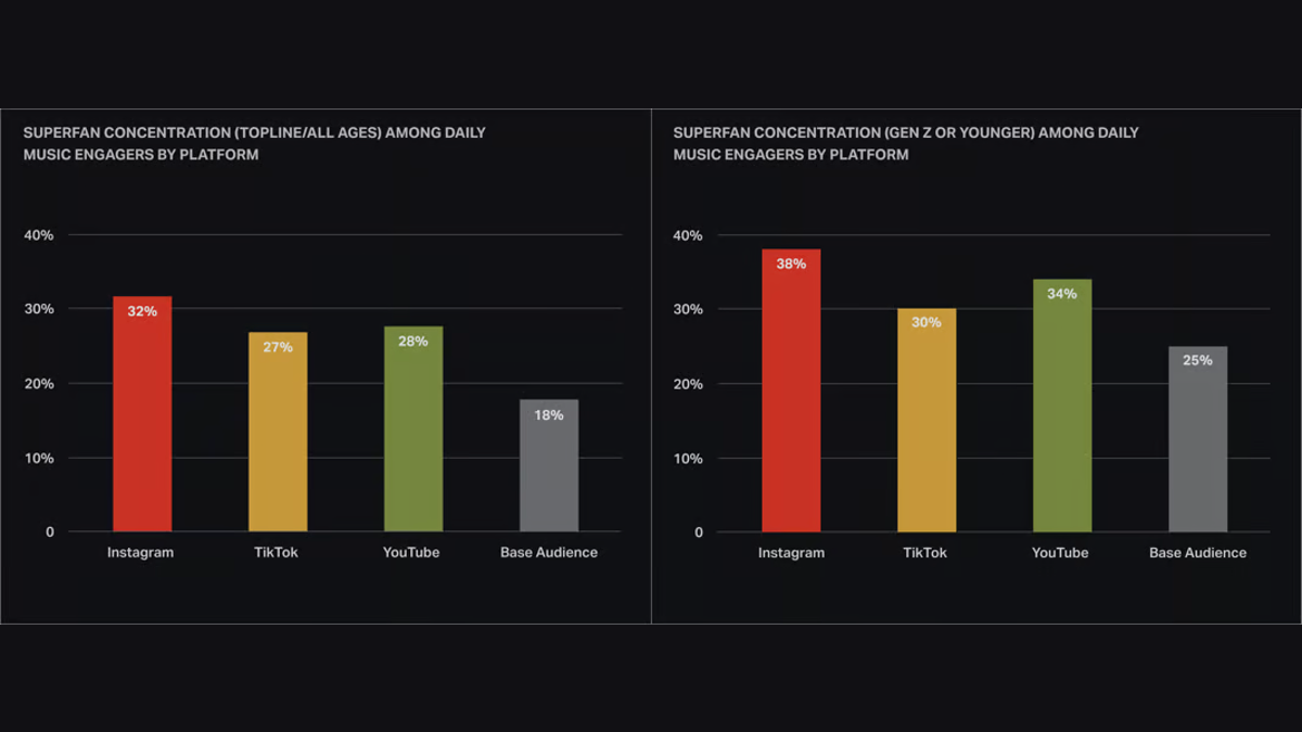 Instagram Claims to Be the Real Home for Music Superfans